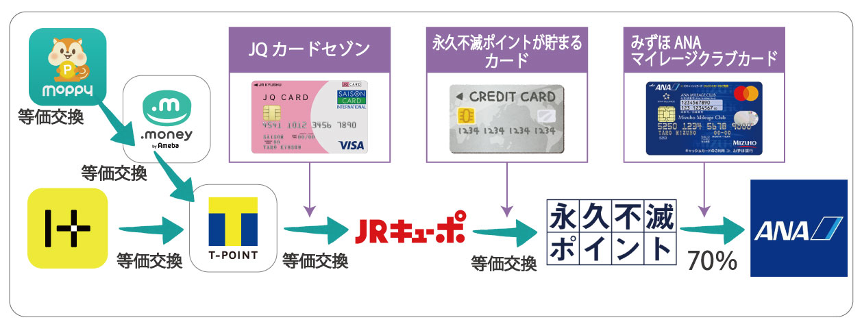 全日空（ANA）マイレージ 70，000マイル マイレージ口座に直接加算。 値引き交渉歓迎 海外特典航空券. マイル・ANA SKY コイン 有効期限延長の参加登録 | ANAマイレージクラブ